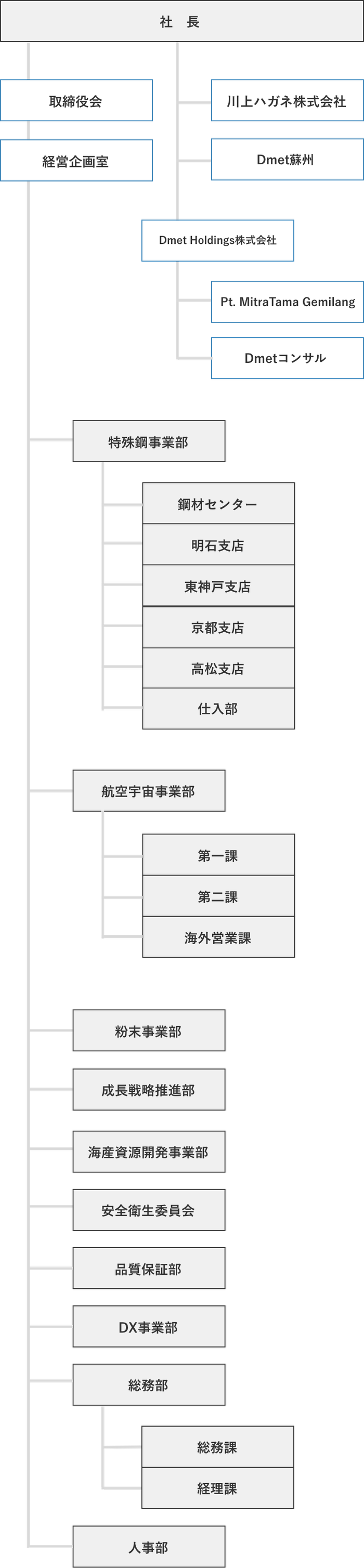 組織図