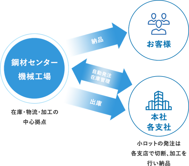 鋼材センター・自動倉庫の工程フロー図