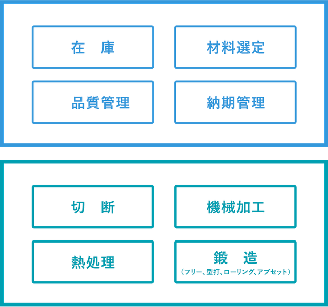 海外拠点の工程フロー図