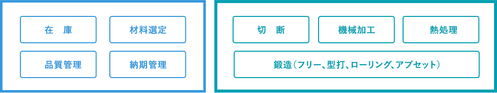 海外拠点の工程フロー図