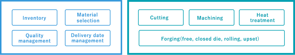 Process flow diagram of overseas offices