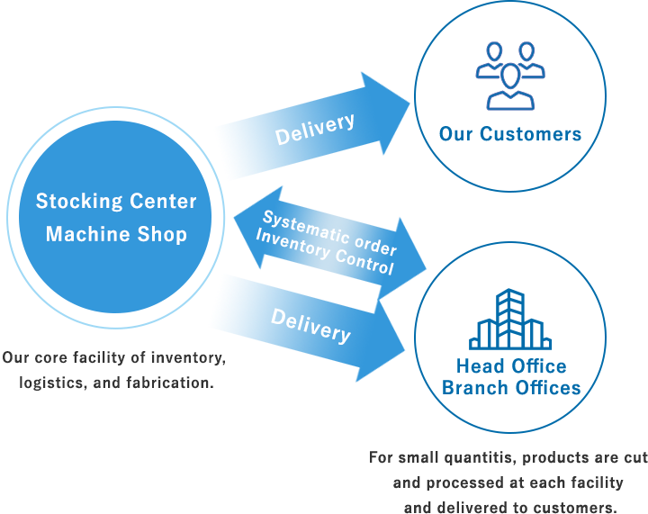 Process flow diagram of the steel center and automated warehouse