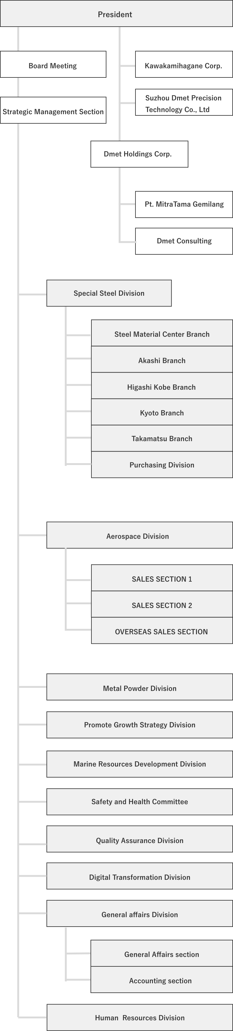 Organization chart