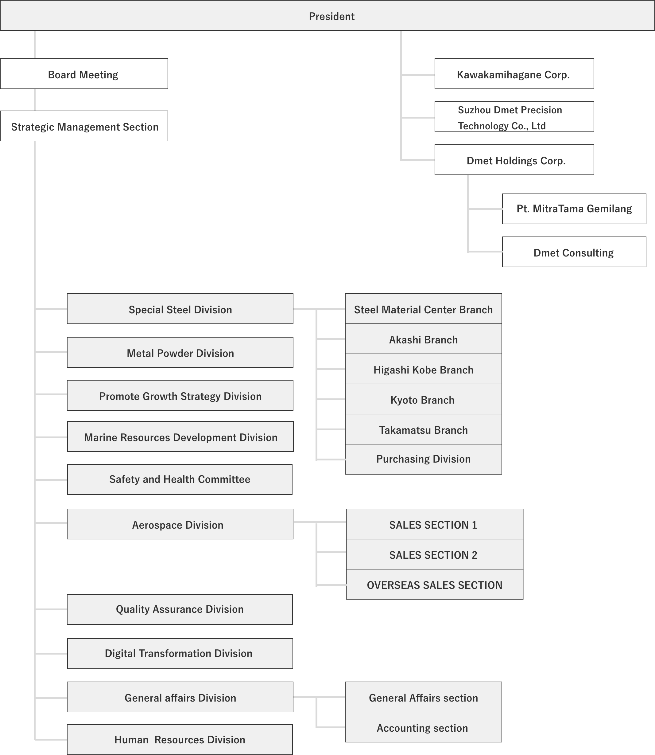 Organization chart